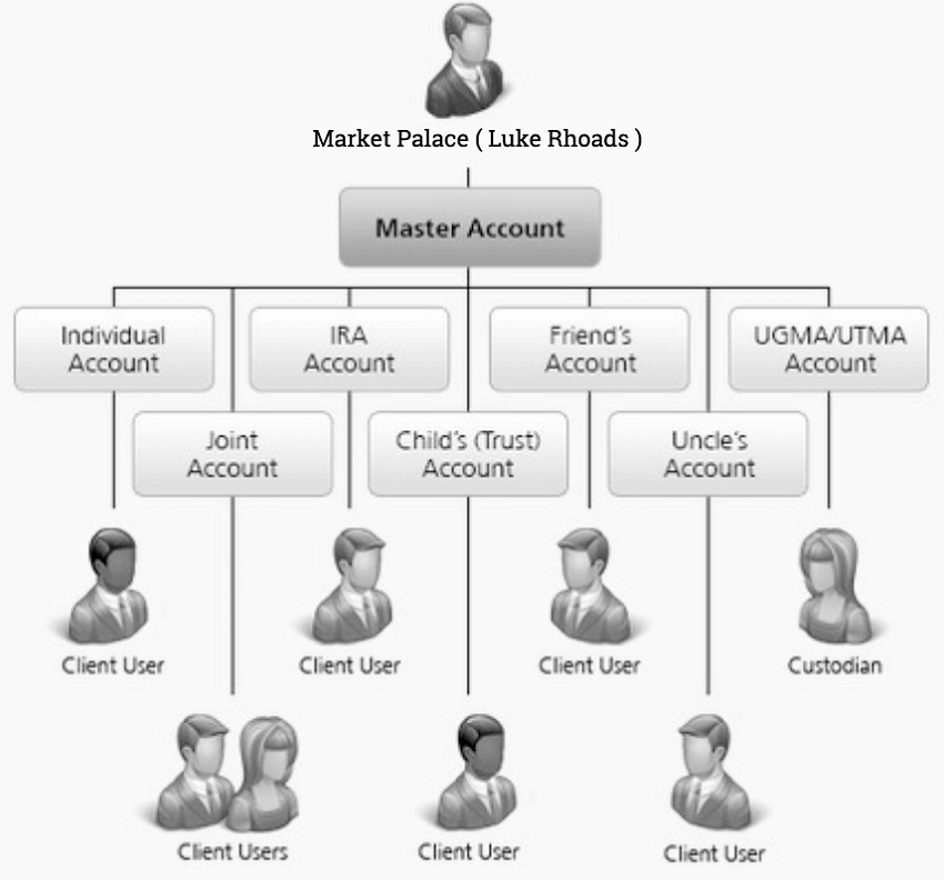 Мастер аккаунт. Структура Фэмили офис. Family Office структура. Семейный офис. Функции семейного офиса.